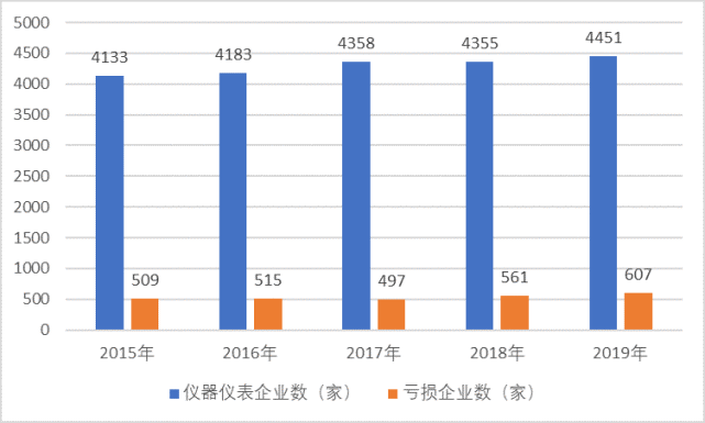 國內(nèi)儀表市場需求強烈，新技術帶動儀表智能化發(fā)展