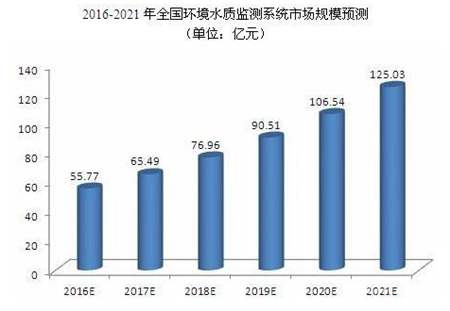 有政策又有市場(chǎng)，水質(zhì)監(jiān)測(cè)儀器儀表行業(yè)前景一片大好