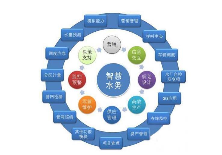 各大資金、技術(shù)爭相涌入智慧水務(wù)千億市場，儀表行業(yè)前景可期