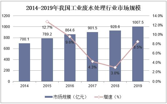 不受疫情影響，2021年國(guó)內(nèi)污水處理需求仍舊持續(xù)增長(zhǎng)