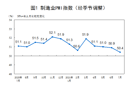 7月制造業(yè)經(jīng)理人采購指數(shù)顯示：儀器儀表行業(yè)加速增長